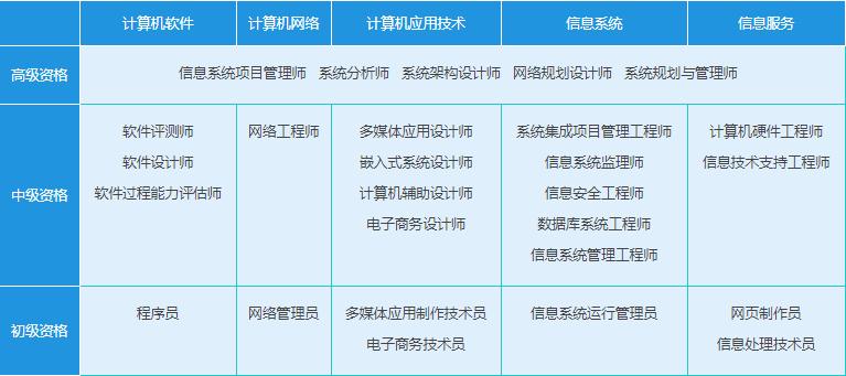 這個(gè)證書(shū)建議人手一份！拿下它，計(jì)算機(jī)網(wǎng)絡(luò)系統(tǒng)工程服務(wù)的職業(yè)門檻將被你踩在腳下